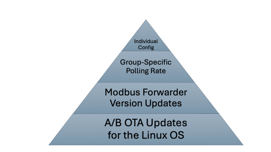 iot devices with individual settings pyramid